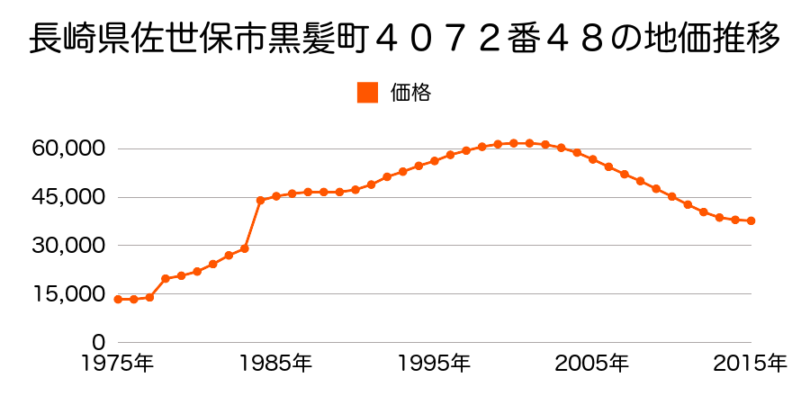 長崎県佐世保市日宇町９７１番１の地価推移のグラフ