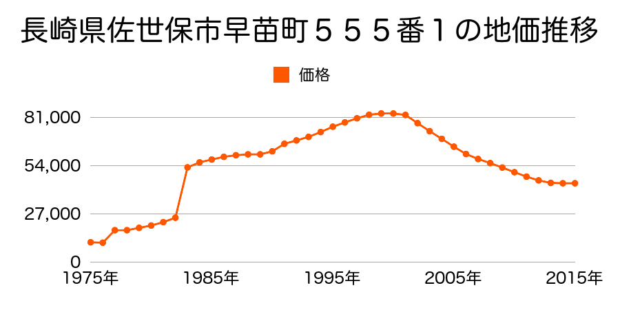 長崎県佐世保市黒髪町１１４番６の地価推移のグラフ