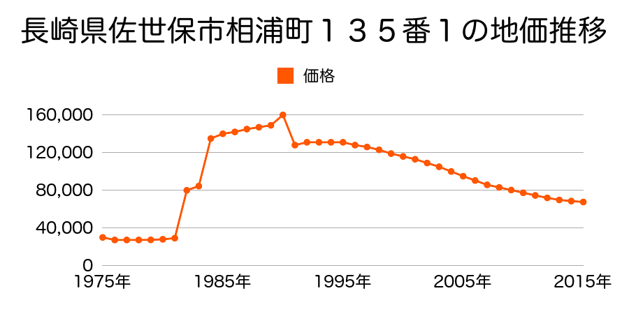 長崎県佐世保市田原町２１２番２の地価推移のグラフ