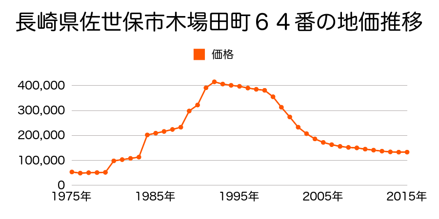 長崎県佐世保市元町５番２の地価推移のグラフ