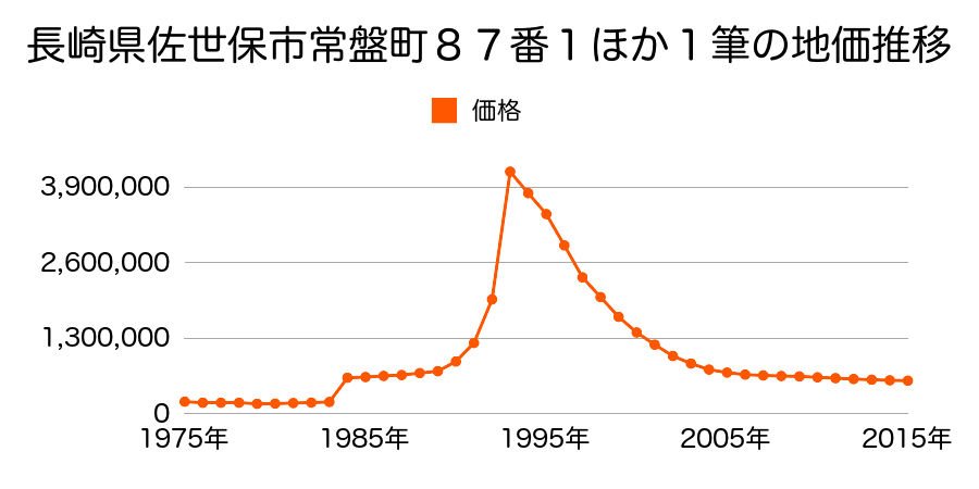 長崎県佐世保市島瀬町４７番１外の地価推移のグラフ