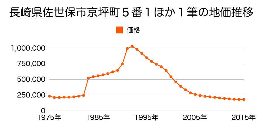 長崎県佐世保市山県町１番２の地価推移のグラフ