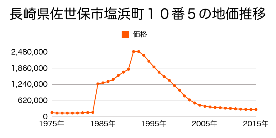 長崎県佐世保市下京町２３番１の地価推移のグラフ