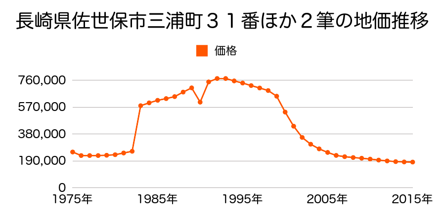 長崎県佐世保市高砂町４２番１の地価推移のグラフ