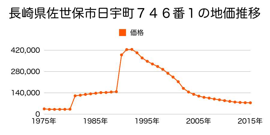 長崎県佐世保市稲荷町２２８番２の地価推移のグラフ