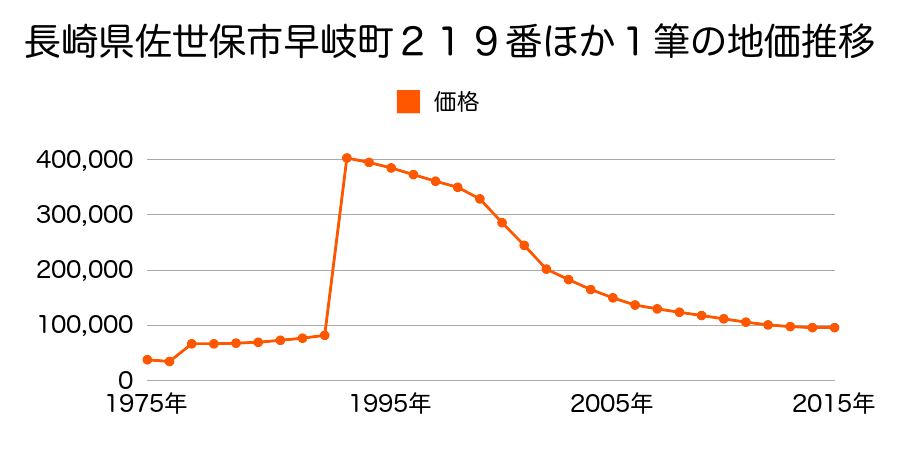 長崎県佐世保市高天町６８番の地価推移のグラフ
