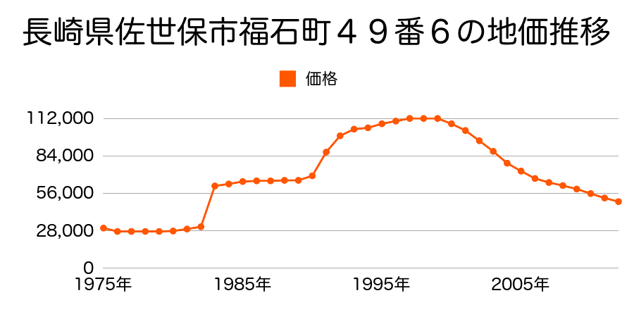 長崎県佐世保市卸本町１５番２の地価推移のグラフ