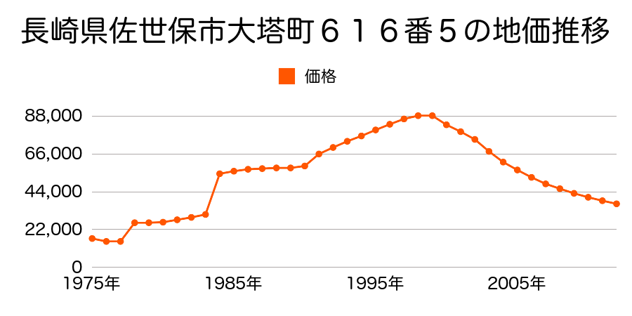 長崎県佐世保市白岳町１００番２外の地価推移のグラフ