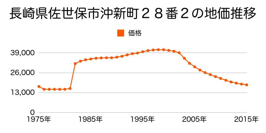 長崎県佐世保市東浜町８７９番２外の地価推移のグラフ