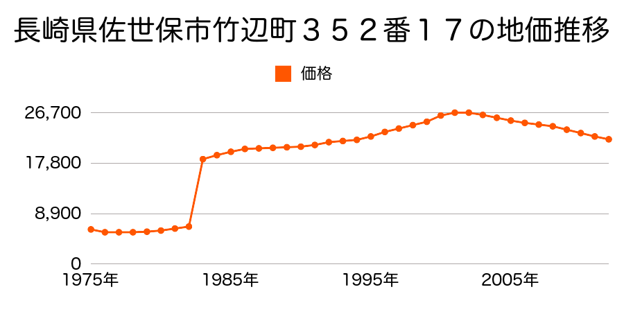 長崎県佐世保市新田町６２２番４の地価推移のグラフ