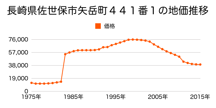 長崎県佐世保市瀬戸越１丁目１９４５番５０の地価推移のグラフ