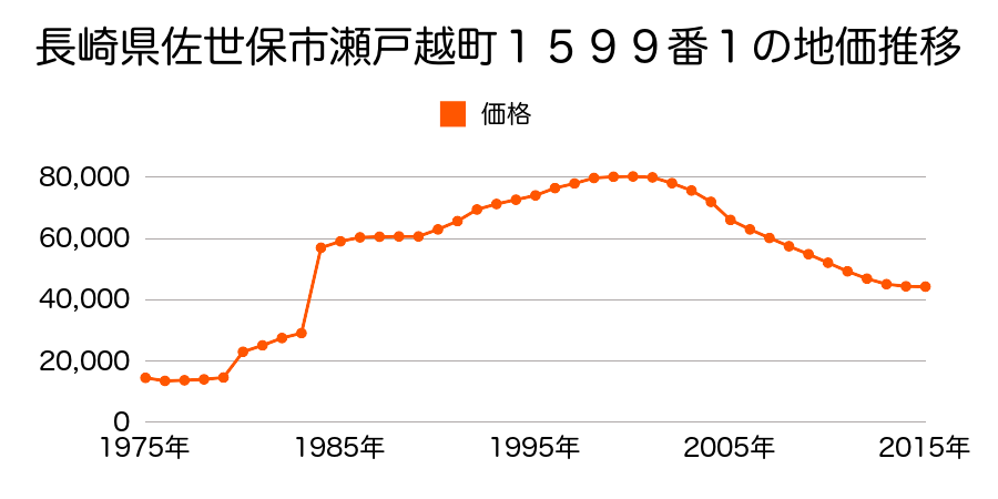 長崎県佐世保市春日町４０２番１の地価推移のグラフ