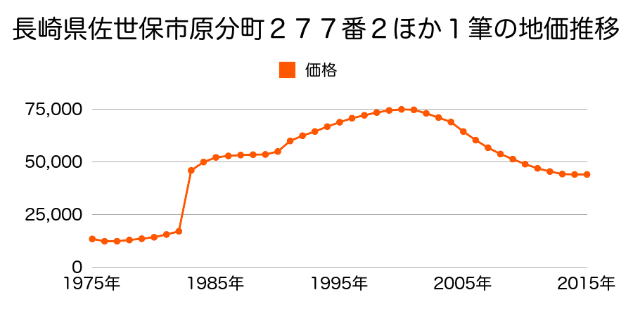 長崎県佐世保市田原町２４７番６の地価推移のグラフ