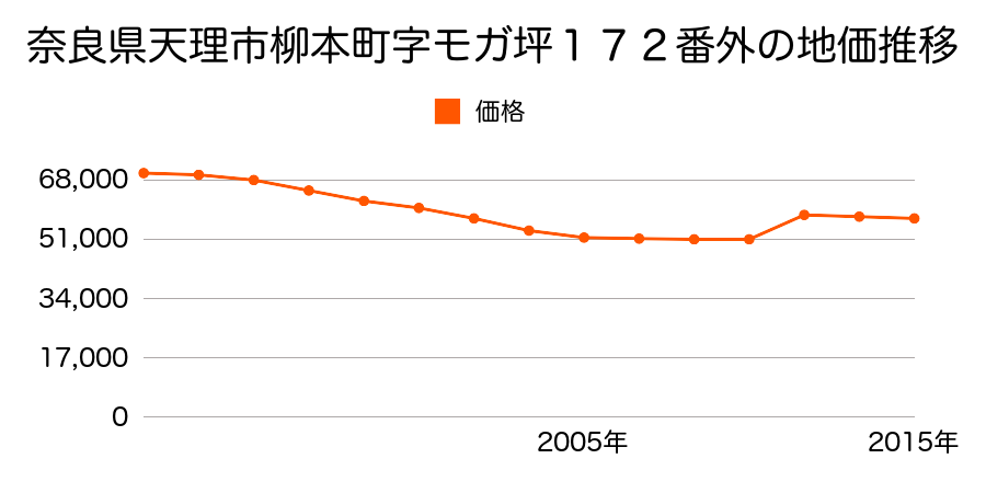 奈良県天理市田町２６５番８の地価推移のグラフ