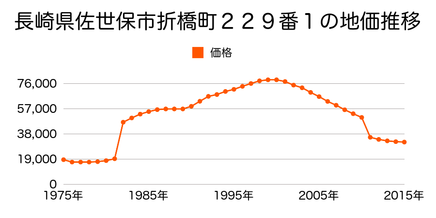 長崎県佐世保市原分町７１２番７の地価推移のグラフ