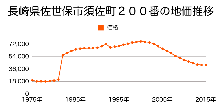 長崎県佐世保市小佐世保町４８５番４の地価推移のグラフ