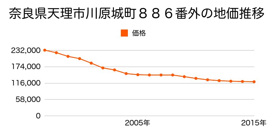 奈良県天理市川原城町８８６番外の地価推移のグラフ