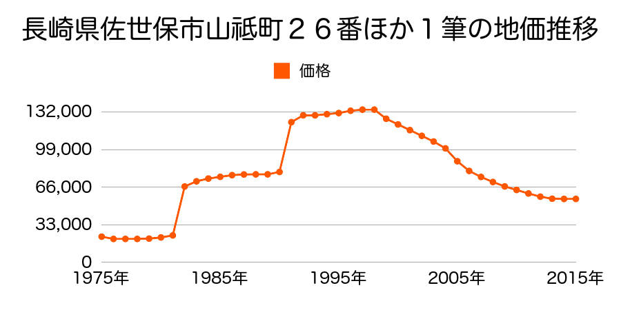 長崎県佐世保市三浦町１２８番２外の地価推移のグラフ