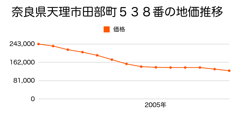 奈良県天理市田部町５３８番の地価推移のグラフ