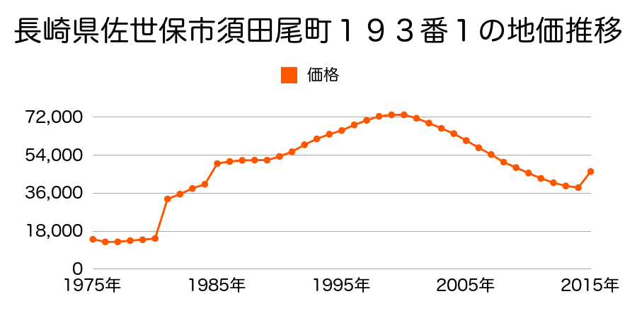 長崎県佐世保市須田尾町３７０番１３の地価推移のグラフ