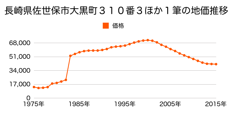 長崎県佐世保市天神５丁目６９１番５の地価推移のグラフ