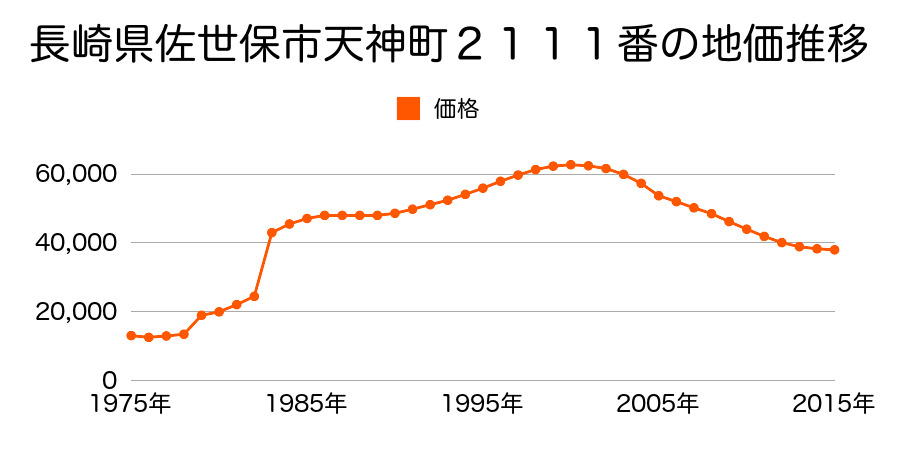 長崎県佐世保市大塔町１９３９番３３の地価推移のグラフ