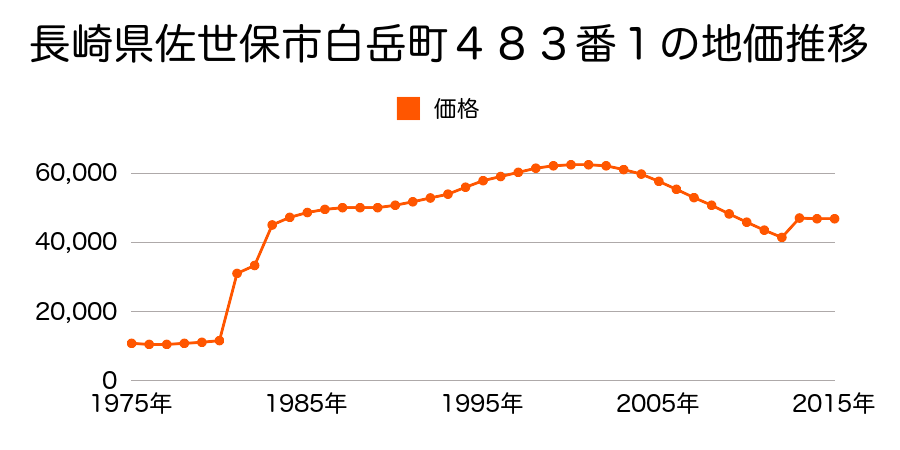 長崎県佐世保市大和町８８０番１６の地価推移のグラフ