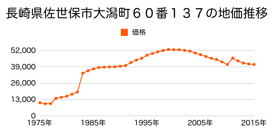 長崎県佐世保市保立町２７５番２３の地価推移のグラフ