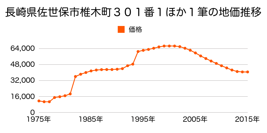 長崎県佐世保市椎木町２１６番３３の地価推移のグラフ
