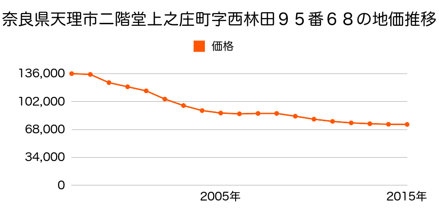 奈良県天理市二階堂上ノ庄町２３番６の地価推移のグラフ