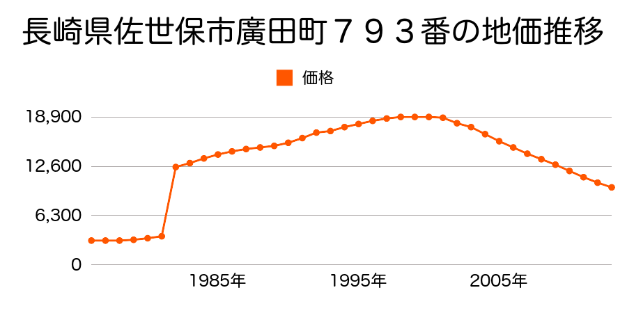 長崎県佐世保市権常寺町５５９番１の地価推移のグラフ