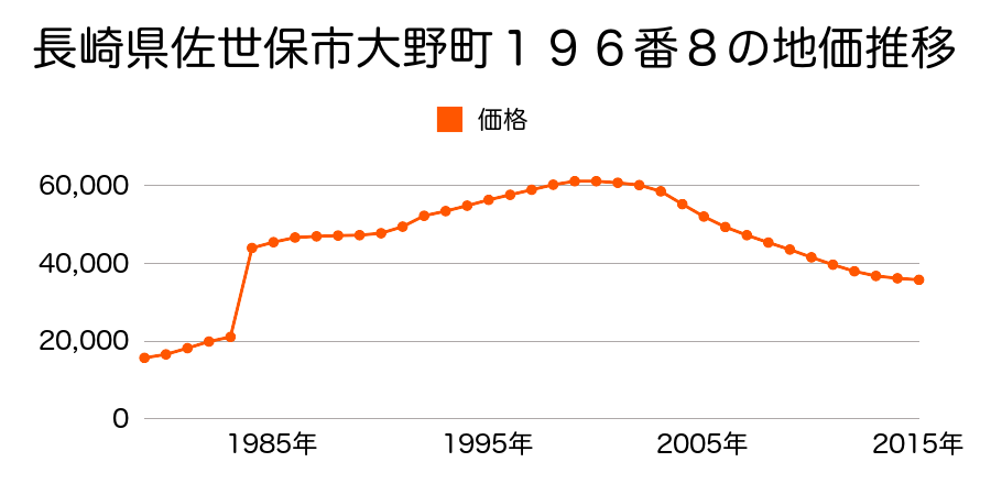 長崎県佐世保市早苗町４４２番３の地価推移のグラフ