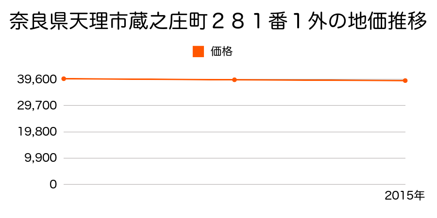奈良県天理市蔵之庄町２８１番１外の地価推移のグラフ