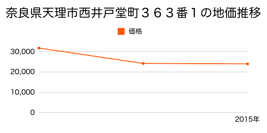奈良県天理市遠田町３７３番の地価推移のグラフ