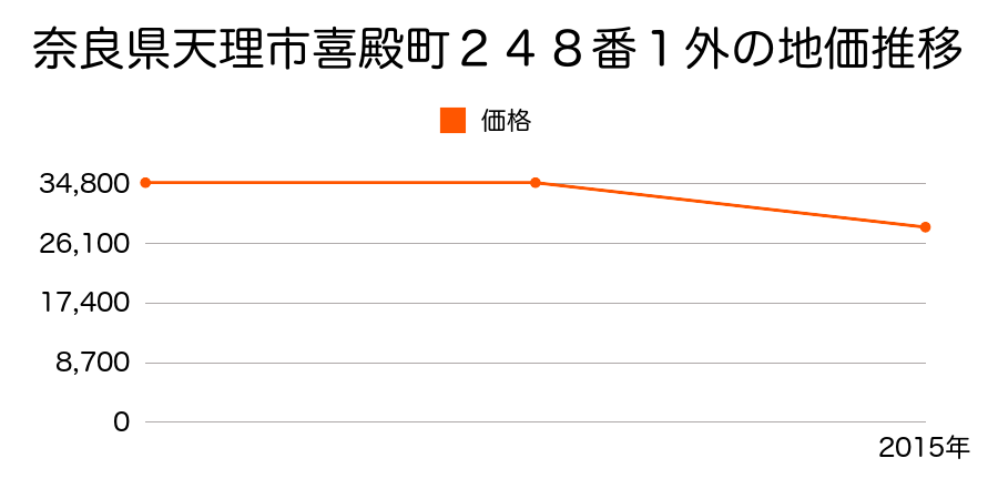 奈良県天理市南六条町元柳生方２３８番の地価推移のグラフ