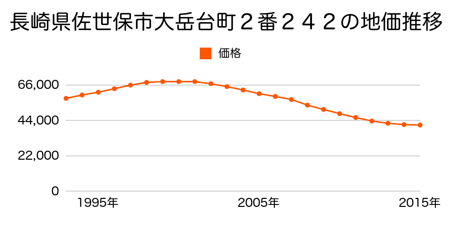 長崎県佐世保市大岳台町２番２４２の地価推移のグラフ
