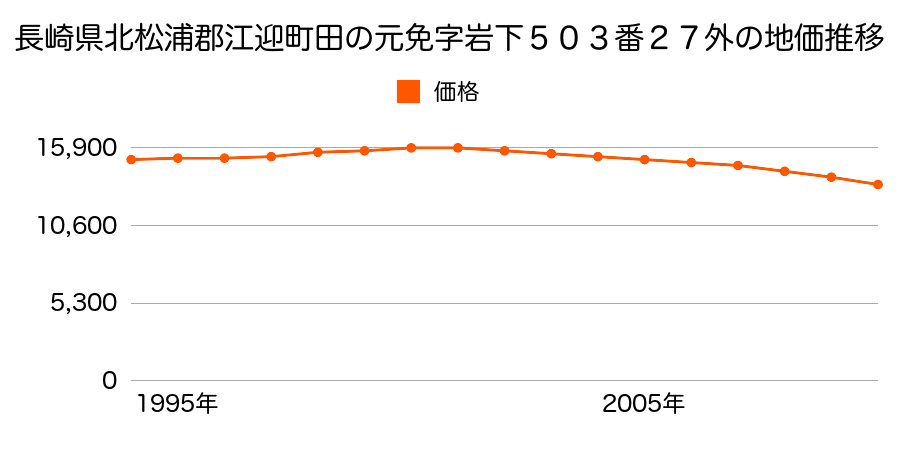 長崎県北松浦郡江迎町田の元免字岩下５０３番２７外の地価推移のグラフ