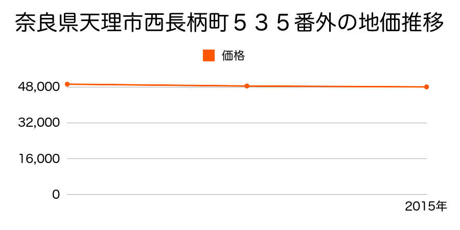 奈良県天理市西長柄町５３５番外の地価推移のグラフ