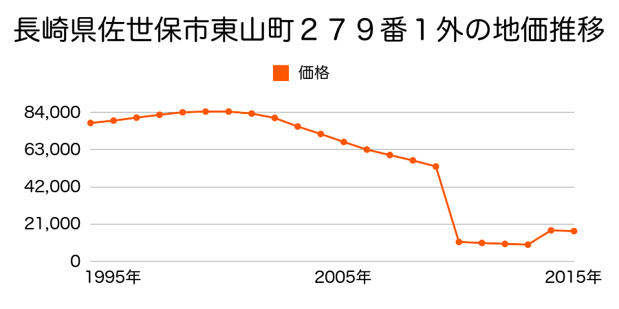 長崎県佐世保市江上町７６１番２外の地価推移のグラフ