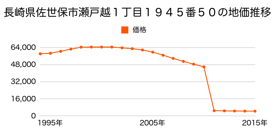 長崎県佐世保市鹿町町鹿町４１８番１の地価推移のグラフ