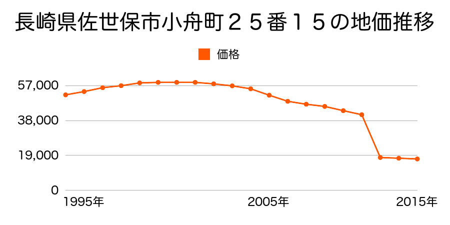 長崎県佐世保市船越町１０９番２の地価推移のグラフ