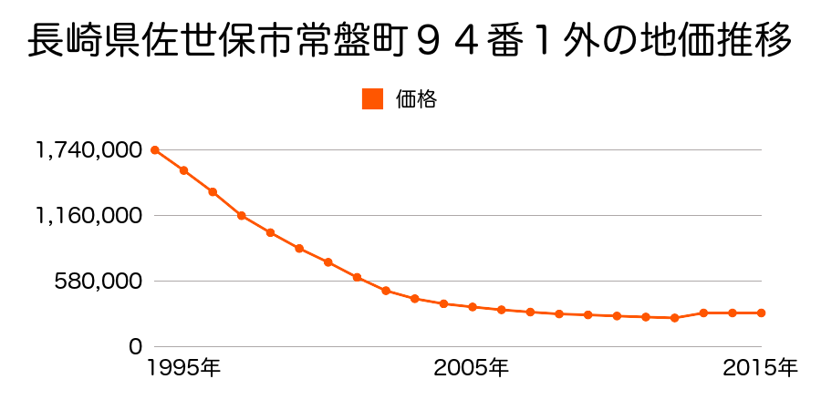 長崎県佐世保市栄町５９番１の地価推移のグラフ