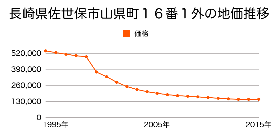 長崎県佐世保市塩浜町７０番の地価推移のグラフ
