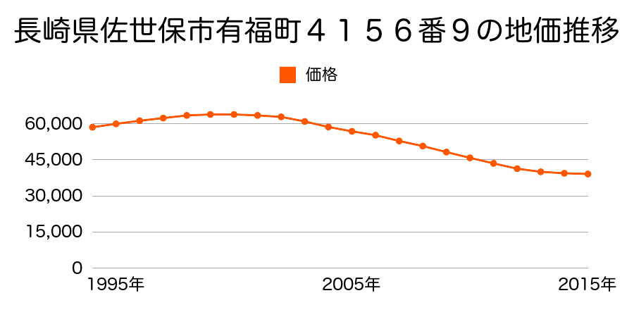 長崎県佐世保市有福町４１５６番９の地価推移のグラフ