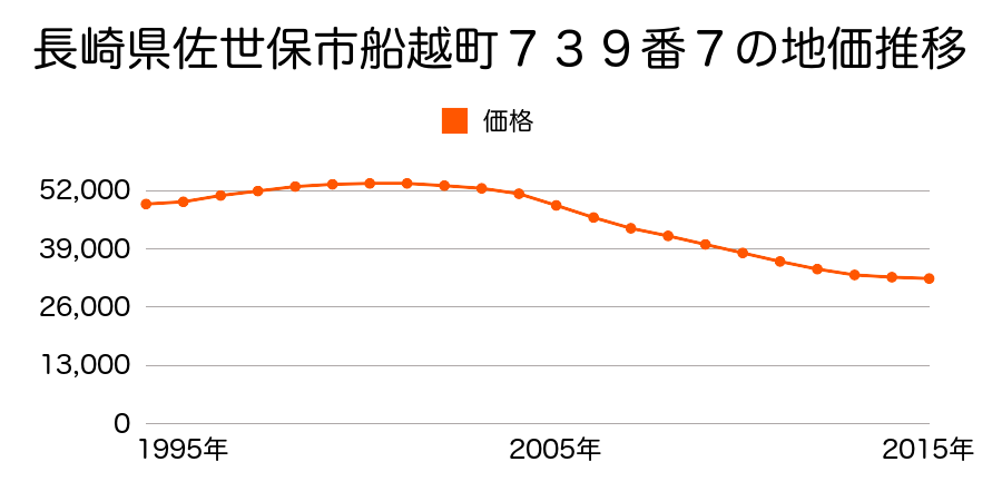 長崎県佐世保市船越町７３９番７の地価推移のグラフ