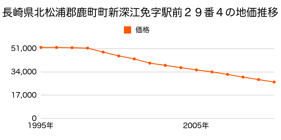長崎県北松浦郡鹿町町新深江免字駅前２９番４の地価推移のグラフ