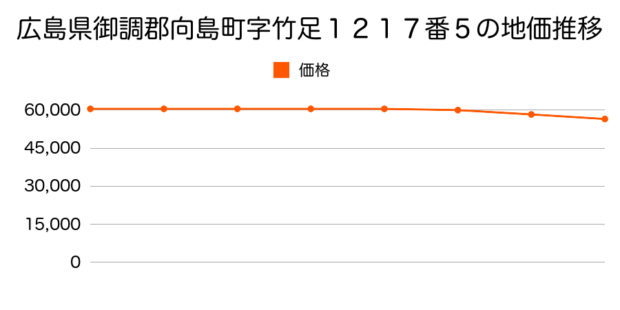 広島県御調郡向島町字竹足１２１７番５の地価推移のグラフ