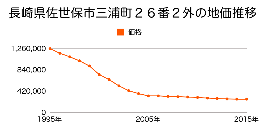 長崎県佐世保市三浦町３３１番の地価推移のグラフ