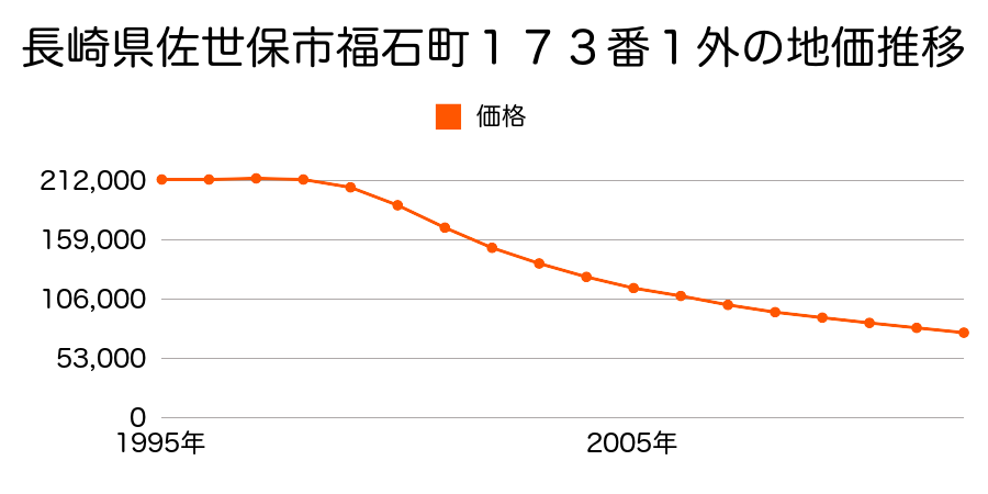 長崎県佐世保市福石町１７３番１外の地価推移のグラフ