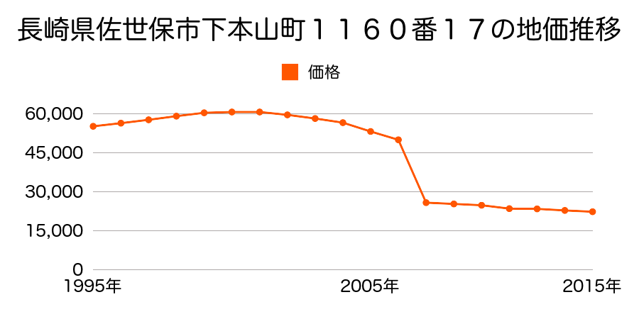 長崎県佐世保市松山町３６１番の地価推移のグラフ